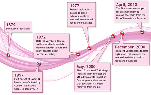 Saccharin Safe Use